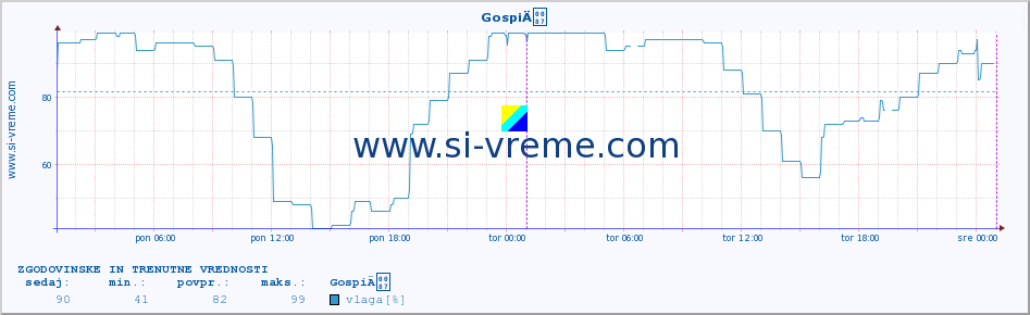 POVPREČJE :: GospiÄ :: temperatura | vlaga | hitrost vetra | tlak :: zadnja dva dni / 5 minut.