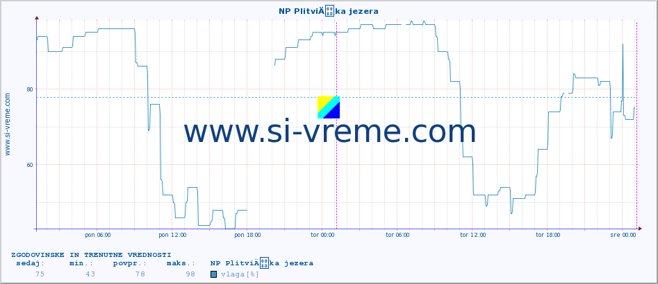 POVPREČJE :: NP PlitviÄka jezera :: temperatura | vlaga | hitrost vetra | tlak :: zadnja dva dni / 5 minut.