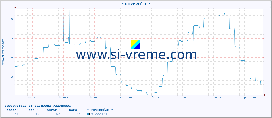 POVPREČJE :: * POVPREČJE * :: temperatura | vlaga | hitrost vetra | tlak :: zadnja dva dni / 5 minut.