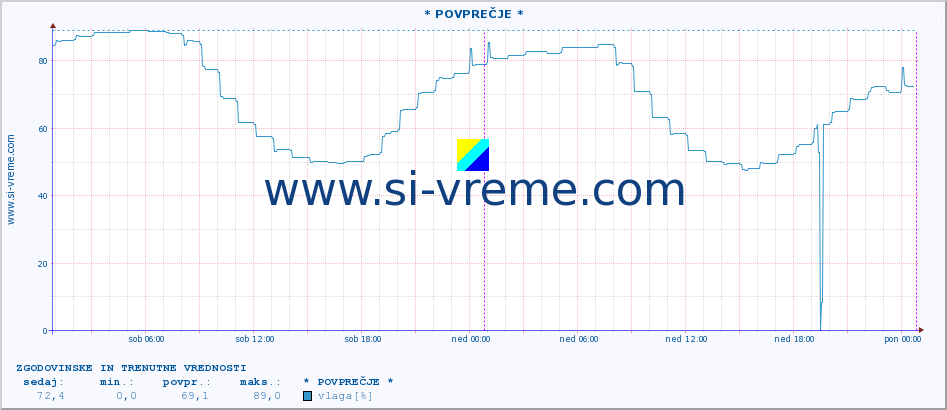 POVPREČJE :: * POVPREČJE * :: temperatura | vlaga | hitrost vetra | tlak :: zadnja dva dni / 5 minut.