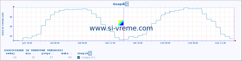 POVPREČJE :: GospiÄ :: temperatura | vlaga | hitrost vetra | tlak :: zadnja dva dni / 5 minut.