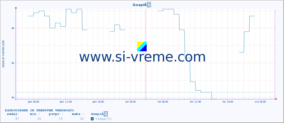 POVPREČJE :: GospiÄ :: temperatura | vlaga | hitrost vetra | tlak :: zadnja dva dni / 5 minut.