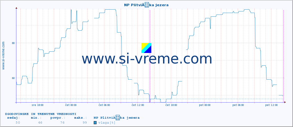 POVPREČJE :: NP PlitviÄka jezera :: temperatura | vlaga | hitrost vetra | tlak :: zadnja dva dni / 5 minut.