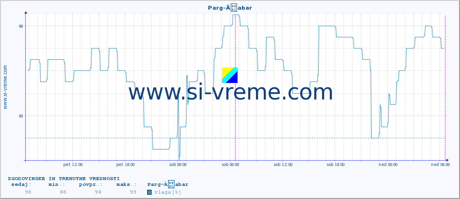 POVPREČJE :: Parg-Äabar :: temperatura | vlaga | hitrost vetra | tlak :: zadnja dva dni / 5 minut.