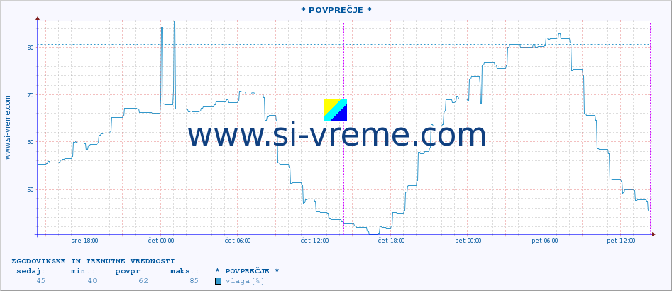 POVPREČJE :: * POVPREČJE * :: temperatura | vlaga | hitrost vetra | tlak :: zadnja dva dni / 5 minut.