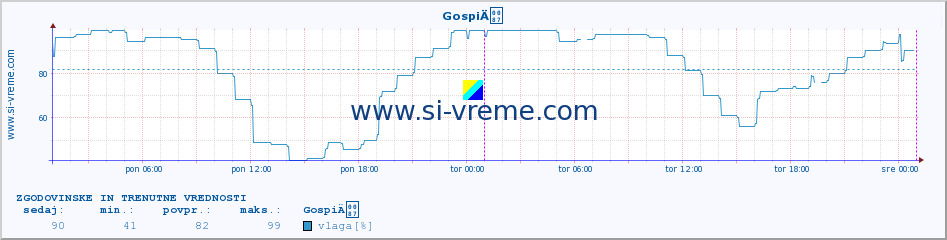 POVPREČJE :: GospiÄ :: temperatura | vlaga | hitrost vetra | tlak :: zadnja dva dni / 5 minut.