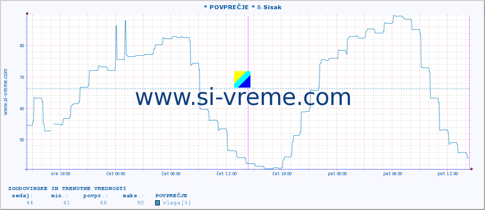 POVPREČJE :: * POVPREČJE * & Sisak :: temperatura | vlaga | hitrost vetra | tlak :: zadnja dva dni / 5 minut.