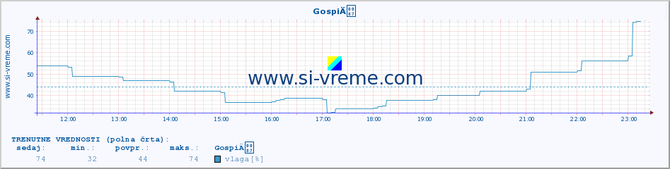 POVPREČJE :: GospiÄ :: temperatura | vlaga | hitrost vetra | tlak :: zadnji dan / 5 minut.