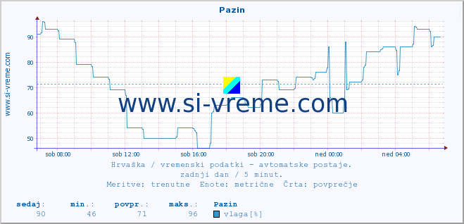 POVPREČJE :: Pazin :: temperatura | vlaga | hitrost vetra | tlak :: zadnji dan / 5 minut.