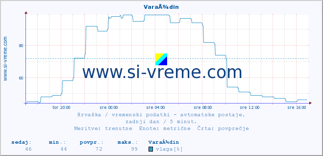 POVPREČJE :: VaraÅ¾din :: temperatura | vlaga | hitrost vetra | tlak :: zadnji dan / 5 minut.