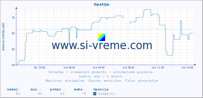 POVPREČJE :: Opatija :: temperatura | vlaga | hitrost vetra | tlak :: zadnji dan / 5 minut.