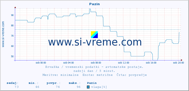 POVPREČJE :: Pazin :: temperatura | vlaga | hitrost vetra | tlak :: zadnji dan / 5 minut.