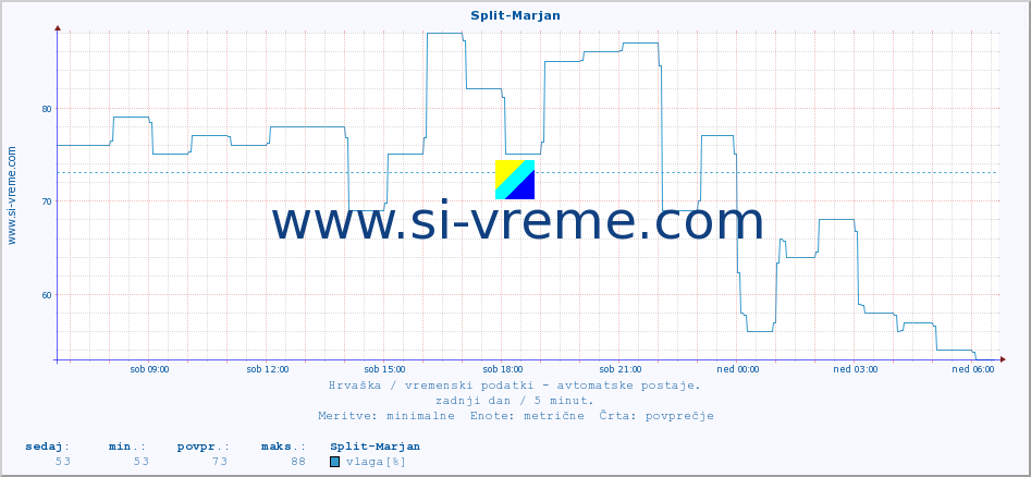 POVPREČJE :: Split-Marjan :: temperatura | vlaga | hitrost vetra | tlak :: zadnji dan / 5 minut.