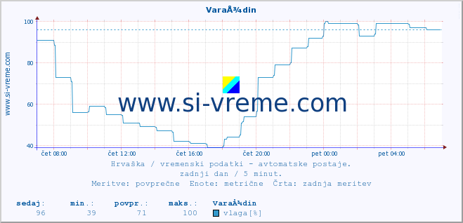 POVPREČJE :: VaraÅ¾din :: temperatura | vlaga | hitrost vetra | tlak :: zadnji dan / 5 minut.