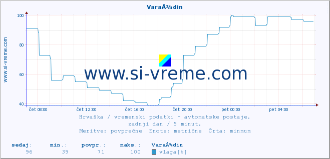 POVPREČJE :: VaraÅ¾din :: temperatura | vlaga | hitrost vetra | tlak :: zadnji dan / 5 minut.