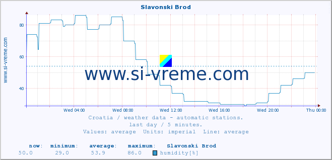  :: Slavonski Brod :: temperature | humidity | wind speed | air pressure :: last day / 5 minutes.