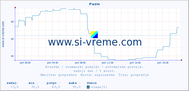 POVPREČJE :: Pazin :: temperatura | vlaga | hitrost vetra | tlak :: zadnji dan / 5 minut.