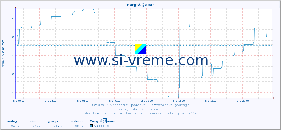 POVPREČJE :: Parg-Äabar :: temperatura | vlaga | hitrost vetra | tlak :: zadnji dan / 5 minut.