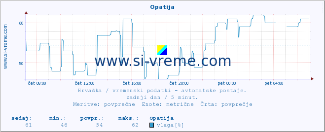 POVPREČJE :: Opatija :: temperatura | vlaga | hitrost vetra | tlak :: zadnji dan / 5 minut.