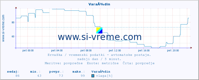 POVPREČJE :: VaraÅ¾din :: temperatura | vlaga | hitrost vetra | tlak :: zadnji dan / 5 minut.