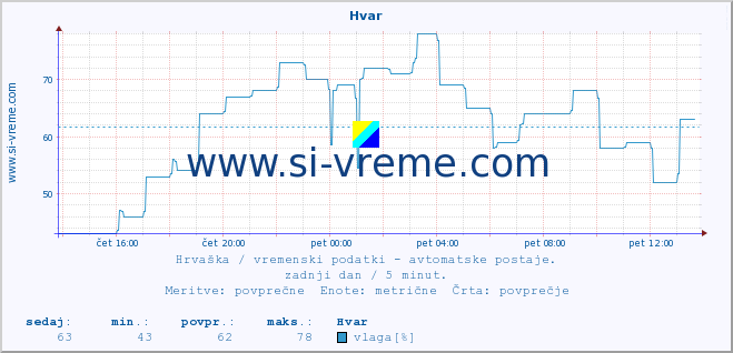 POVPREČJE :: Hvar :: temperatura | vlaga | hitrost vetra | tlak :: zadnji dan / 5 minut.