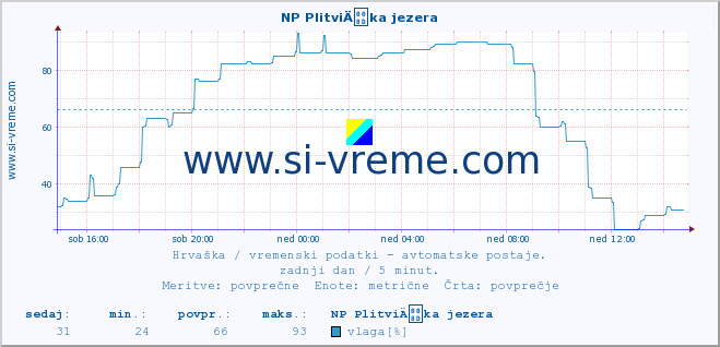 POVPREČJE :: NP PlitviÄka jezera :: temperatura | vlaga | hitrost vetra | tlak :: zadnji dan / 5 minut.