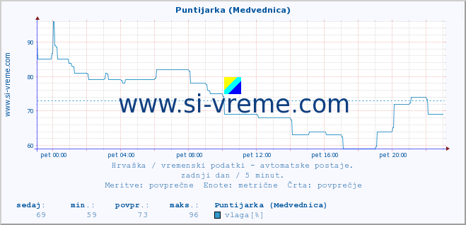 POVPREČJE :: Puntijarka (Medvednica) :: temperatura | vlaga | hitrost vetra | tlak :: zadnji dan / 5 minut.