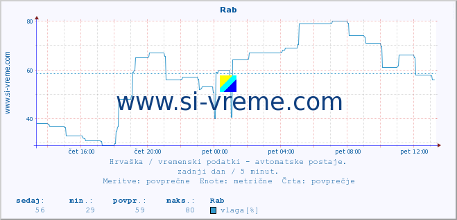 POVPREČJE :: Rab :: temperatura | vlaga | hitrost vetra | tlak :: zadnji dan / 5 minut.