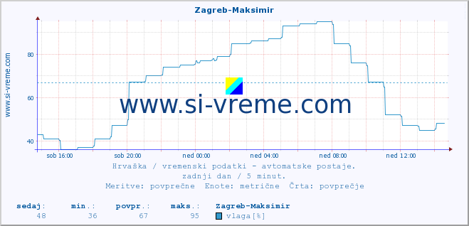 POVPREČJE :: Zagreb-Maksimir :: temperatura | vlaga | hitrost vetra | tlak :: zadnji dan / 5 minut.