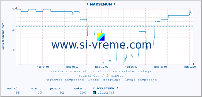 POVPREČJE :: * MAKSIMUM * :: temperatura | vlaga | hitrost vetra | tlak :: zadnji dan / 5 minut.