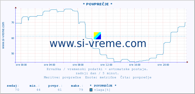 POVPREČJE :: * POVPREČJE * :: temperatura | vlaga | hitrost vetra | tlak :: zadnji dan / 5 minut.