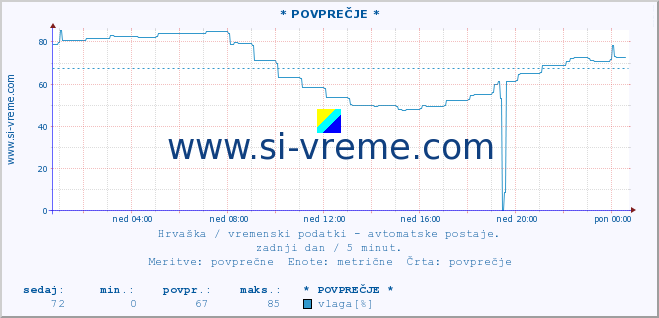 POVPREČJE :: * POVPREČJE * :: temperatura | vlaga | hitrost vetra | tlak :: zadnji dan / 5 minut.