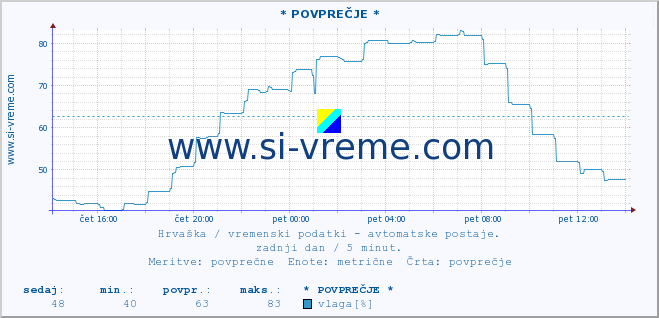 POVPREČJE :: * POVPREČJE * :: temperatura | vlaga | hitrost vetra | tlak :: zadnji dan / 5 minut.