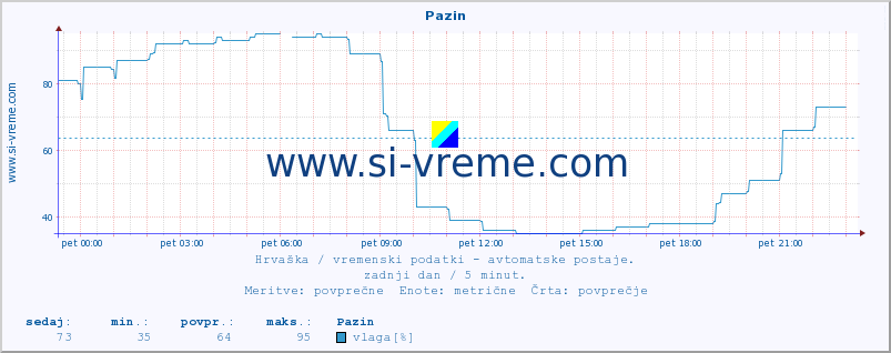 POVPREČJE :: Pazin :: temperatura | vlaga | hitrost vetra | tlak :: zadnji dan / 5 minut.