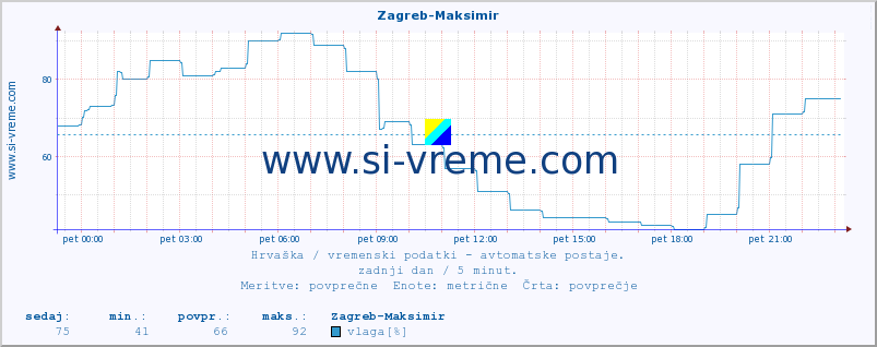 POVPREČJE :: Zagreb-Maksimir :: temperatura | vlaga | hitrost vetra | tlak :: zadnji dan / 5 minut.