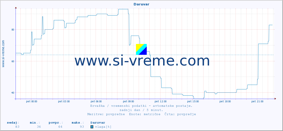 POVPREČJE :: Daruvar :: temperatura | vlaga | hitrost vetra | tlak :: zadnji dan / 5 minut.