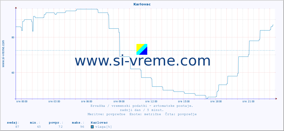 POVPREČJE :: Karlovac :: temperatura | vlaga | hitrost vetra | tlak :: zadnji dan / 5 minut.