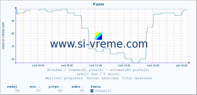 POVPREČJE :: Pazin :: temperatura | vlaga | hitrost vetra | tlak :: zadnji dan / 5 minut.