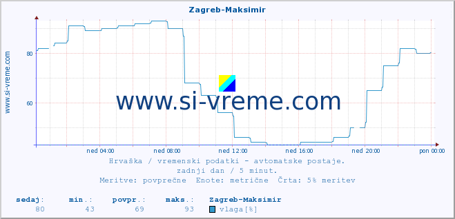 POVPREČJE :: Zagreb-Maksimir :: temperatura | vlaga | hitrost vetra | tlak :: zadnji dan / 5 minut.