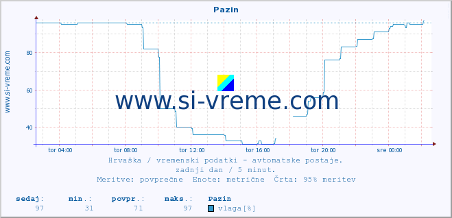 POVPREČJE :: Pazin :: temperatura | vlaga | hitrost vetra | tlak :: zadnji dan / 5 minut.