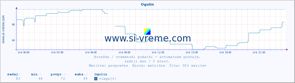 POVPREČJE :: Ogulin :: temperatura | vlaga | hitrost vetra | tlak :: zadnji dan / 5 minut.