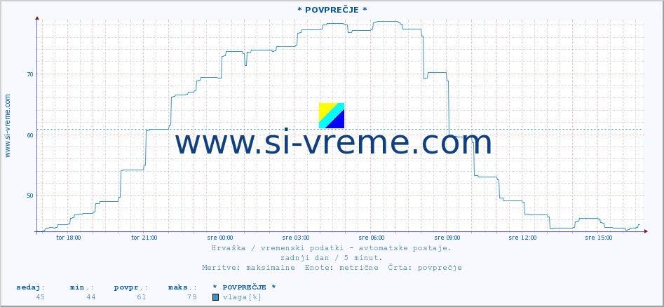 POVPREČJE :: * POVPREČJE * :: temperatura | vlaga | hitrost vetra | tlak :: zadnji dan / 5 minut.