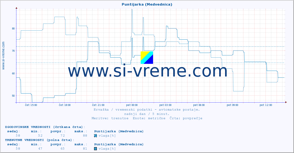 POVPREČJE :: Puntijarka (Medvednica) :: temperatura | vlaga | hitrost vetra | tlak :: zadnji dan / 5 minut.