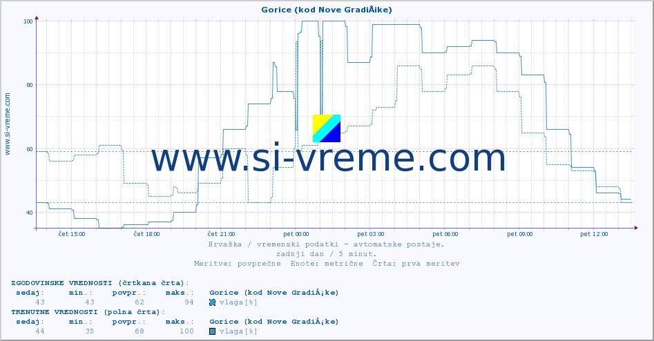 POVPREČJE :: Gorice (kod Nove GradiÅ¡ke) :: temperatura | vlaga | hitrost vetra | tlak :: zadnji dan / 5 minut.