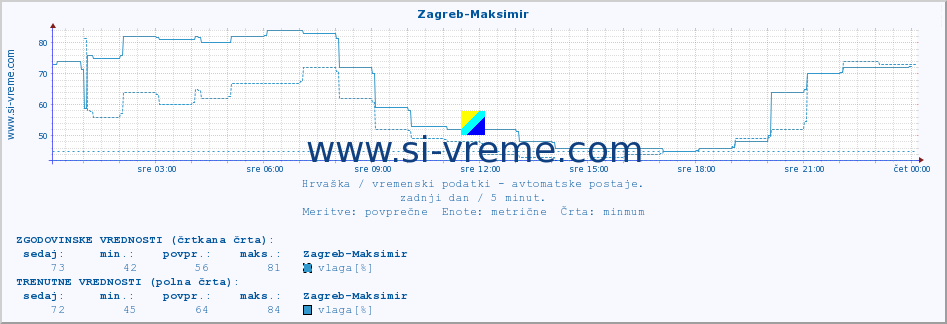 POVPREČJE :: Zagreb-Maksimir :: temperatura | vlaga | hitrost vetra | tlak :: zadnji dan / 5 minut.