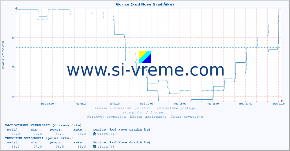 POVPREČJE :: Gorice (kod Nove GradiÅ¡ke) :: temperatura | vlaga | hitrost vetra | tlak :: zadnji dan / 5 minut.