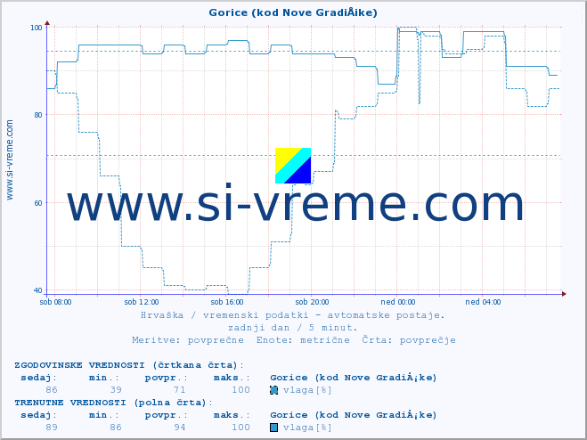 POVPREČJE :: Gorice (kod Nove GradiÅ¡ke) :: temperatura | vlaga | hitrost vetra | tlak :: zadnji dan / 5 minut.