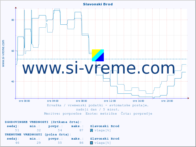 POVPREČJE :: Slavonski Brod :: temperatura | vlaga | hitrost vetra | tlak :: zadnji dan / 5 minut.