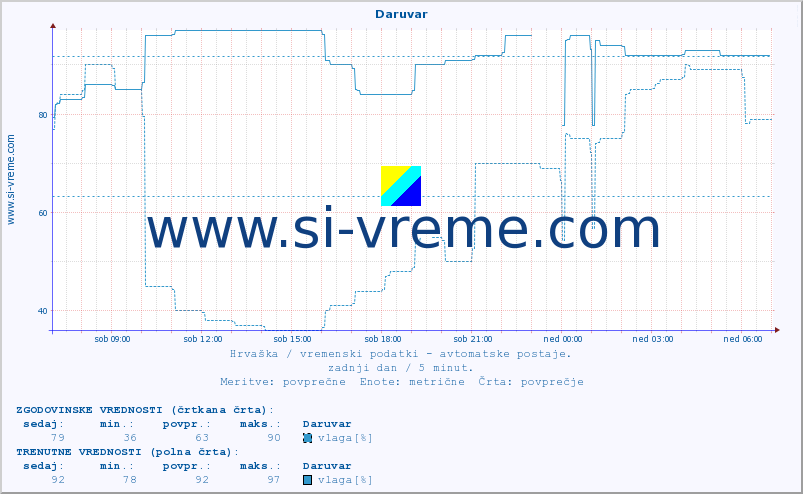 POVPREČJE :: Daruvar :: temperatura | vlaga | hitrost vetra | tlak :: zadnji dan / 5 minut.