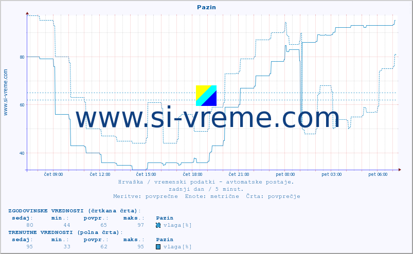 POVPREČJE :: Pazin :: temperatura | vlaga | hitrost vetra | tlak :: zadnji dan / 5 minut.